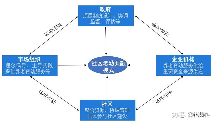 一老一小：天伦之乐“老幼共融”代际社区渐成趋势！如何营造？ - 知乎