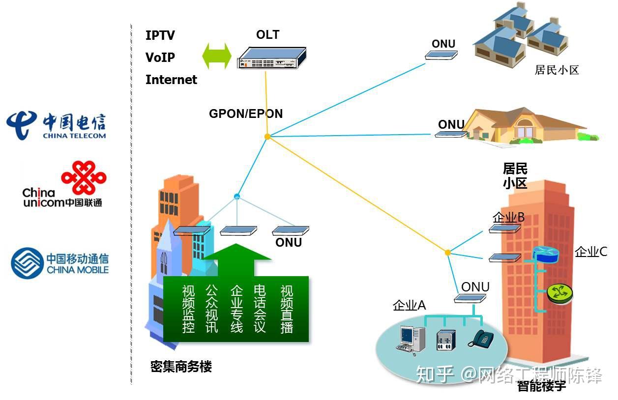 想要知道运营商互联网专线是怎么实现的希望大神帮我解答最基本的线路