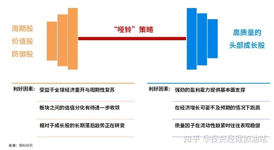 聊聊今年流行的“哑铃型”资产配置策略 - 知乎