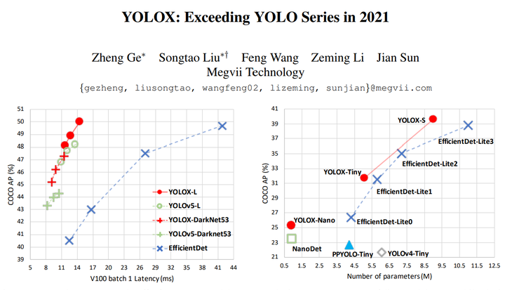 目标检测》-第24章-YOLO系列的又一集大成者：YOLOX！ - 知乎