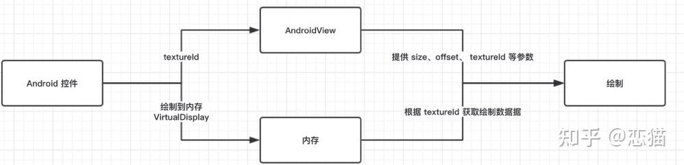 深入 Flutter 和 Compose 的 PlatformView 实现对比，它们是如何接入平台控件 - 知乎