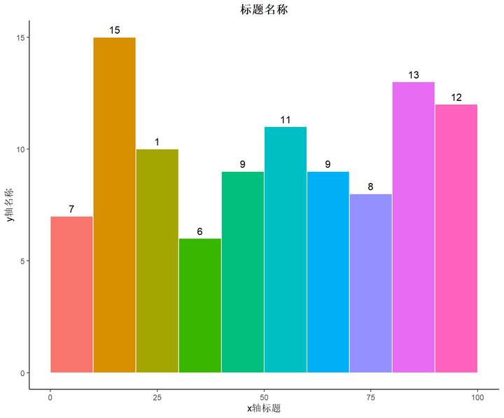 次数分布直方图图片