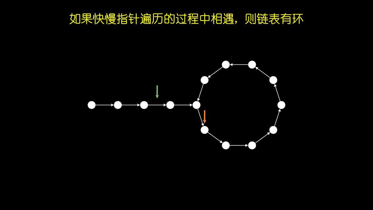 检测链表是否有环, 动画演示, Floyd判圈算法扩展应用- 知乎