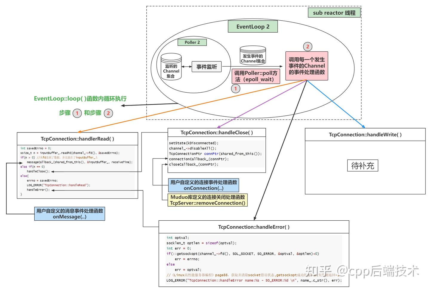 深入分析Muduo网络库核心代码-掌握高性能网络库实现原理- 知乎