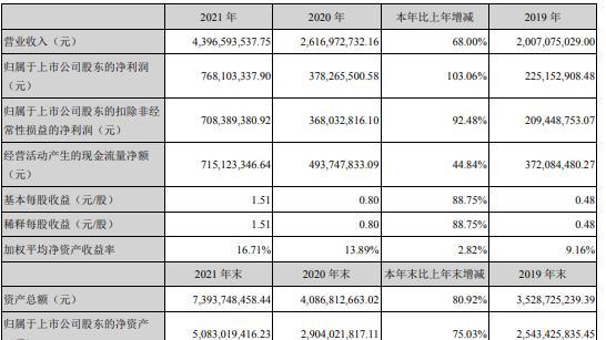 扬杰科技2021年净利7.68亿同比增长103.06% 董事长梁勤薪酬72万 - 知乎