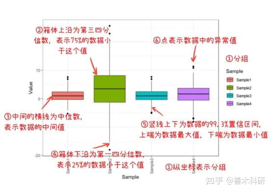 实操指南 | 箱线图怎么分析? - 知乎