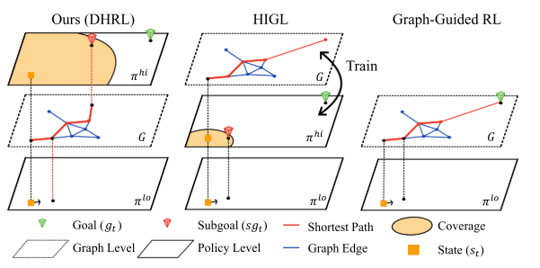 论文阅读笔记《DHRL: A graph-based approach for long-horizon and sparse ...