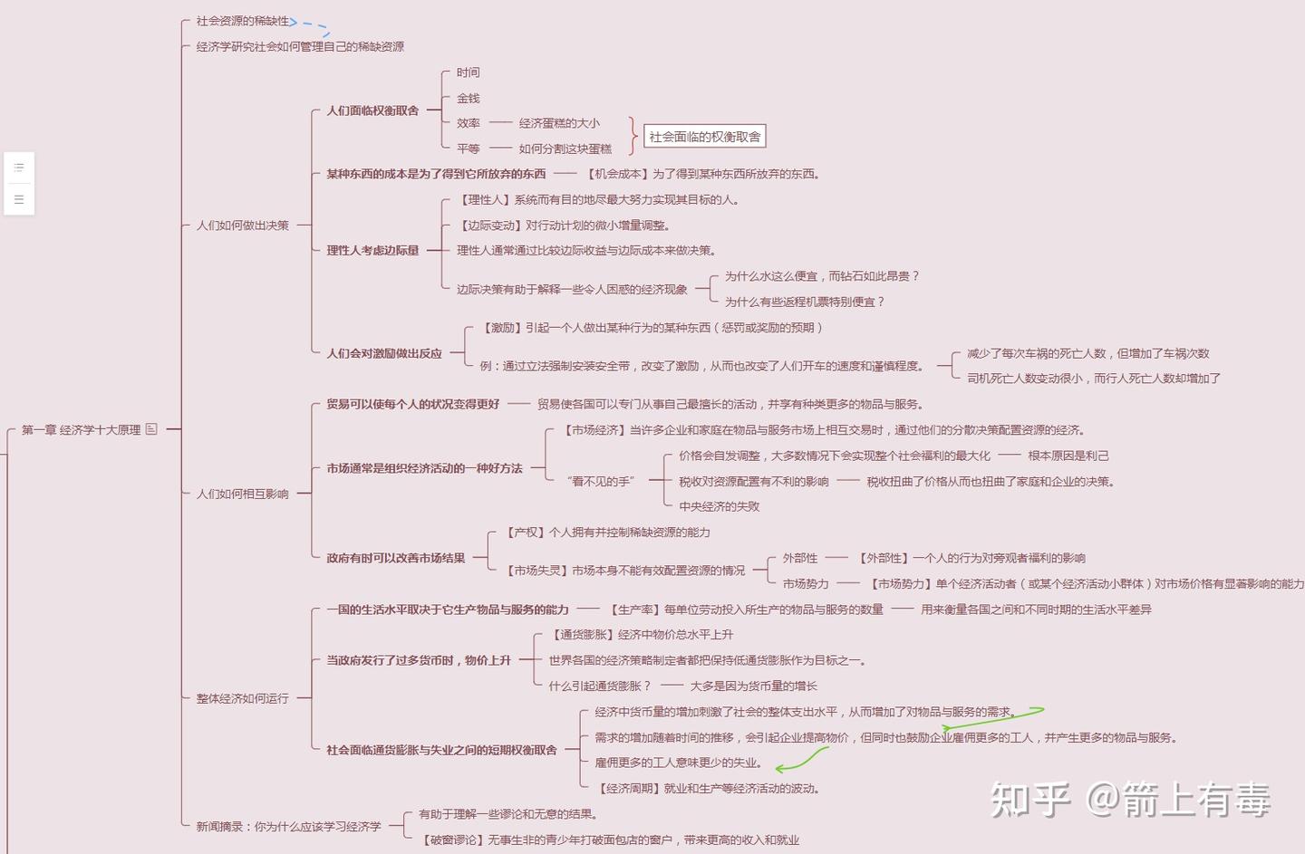 曼昆《经济学原理》微观分册最全笔记整理（持续更新）|经济学书籍推荐|经济学原理书籍怎么样- 知乎