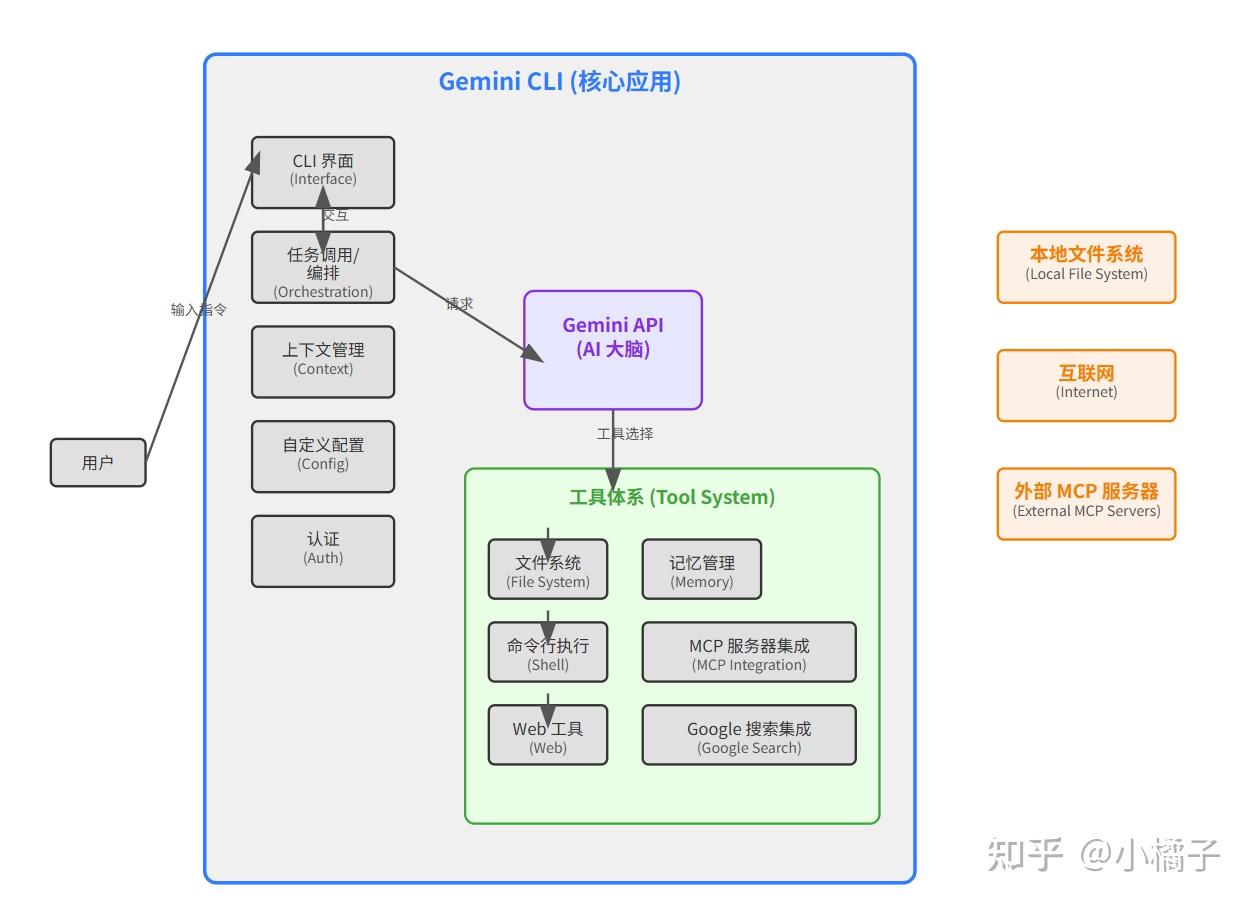 24小时15k star ! Google Gemini cli 保姆级踩坑指南和使用教程 - 知乎