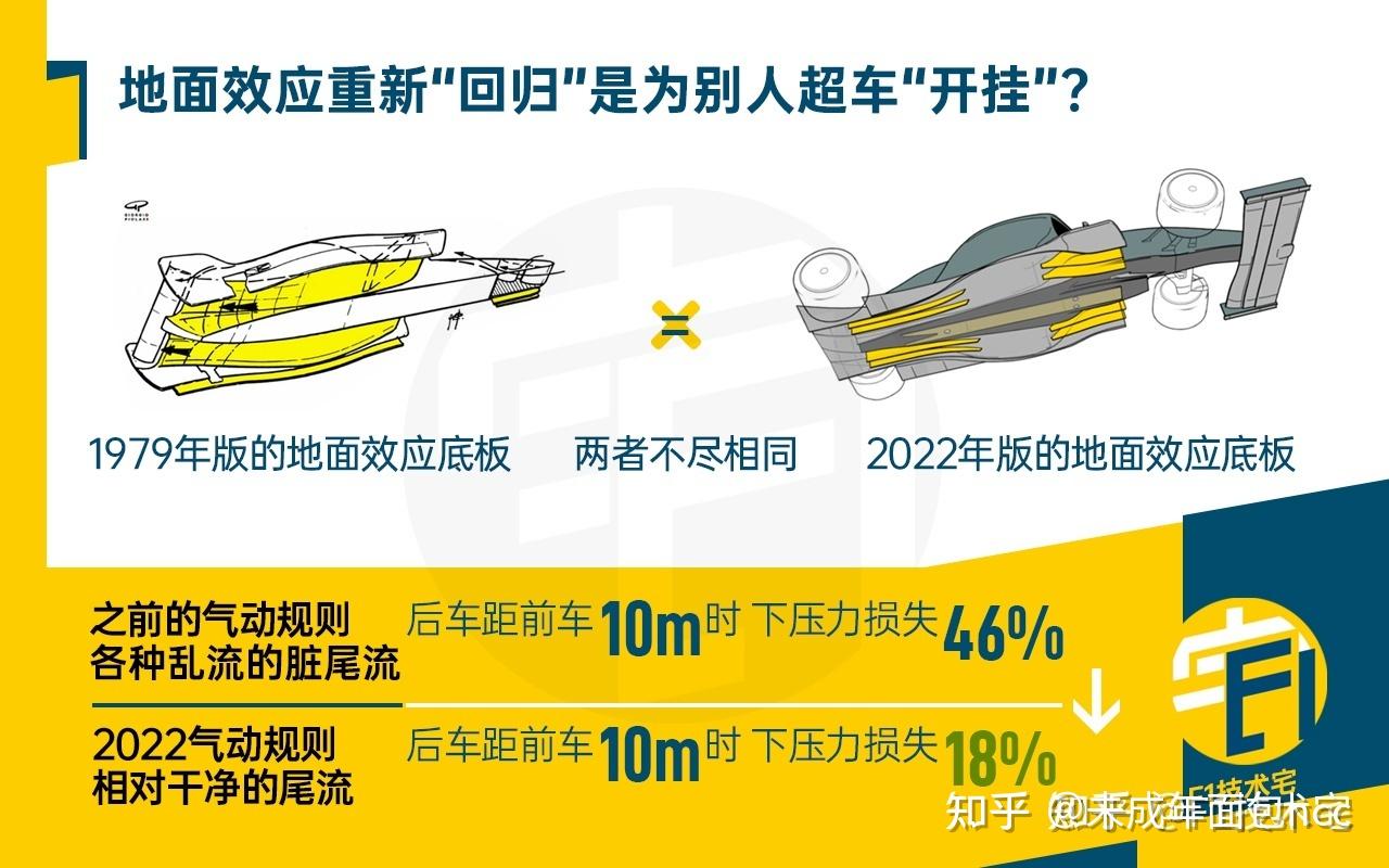 小白求助,F1赛车尾流影响、超车等问题 ? - 知乎