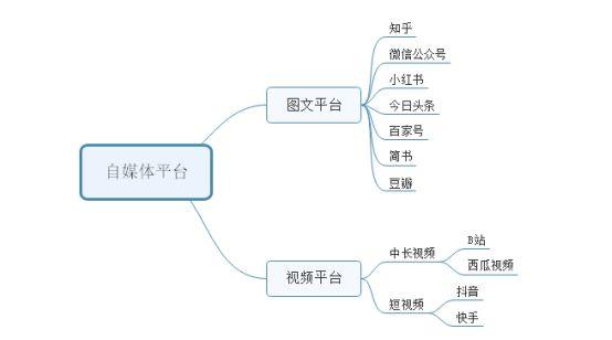 做自媒体新手怎么入门(做自媒体新手怎么入门教程)