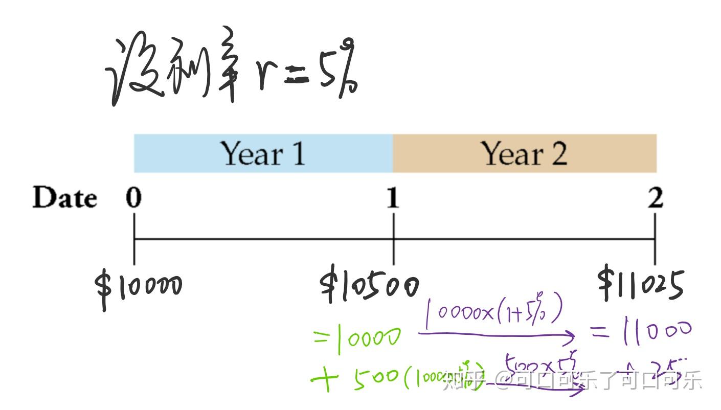 ACF108公司理财3.0|对现金流的估值（货币的时间价值） - 知乎