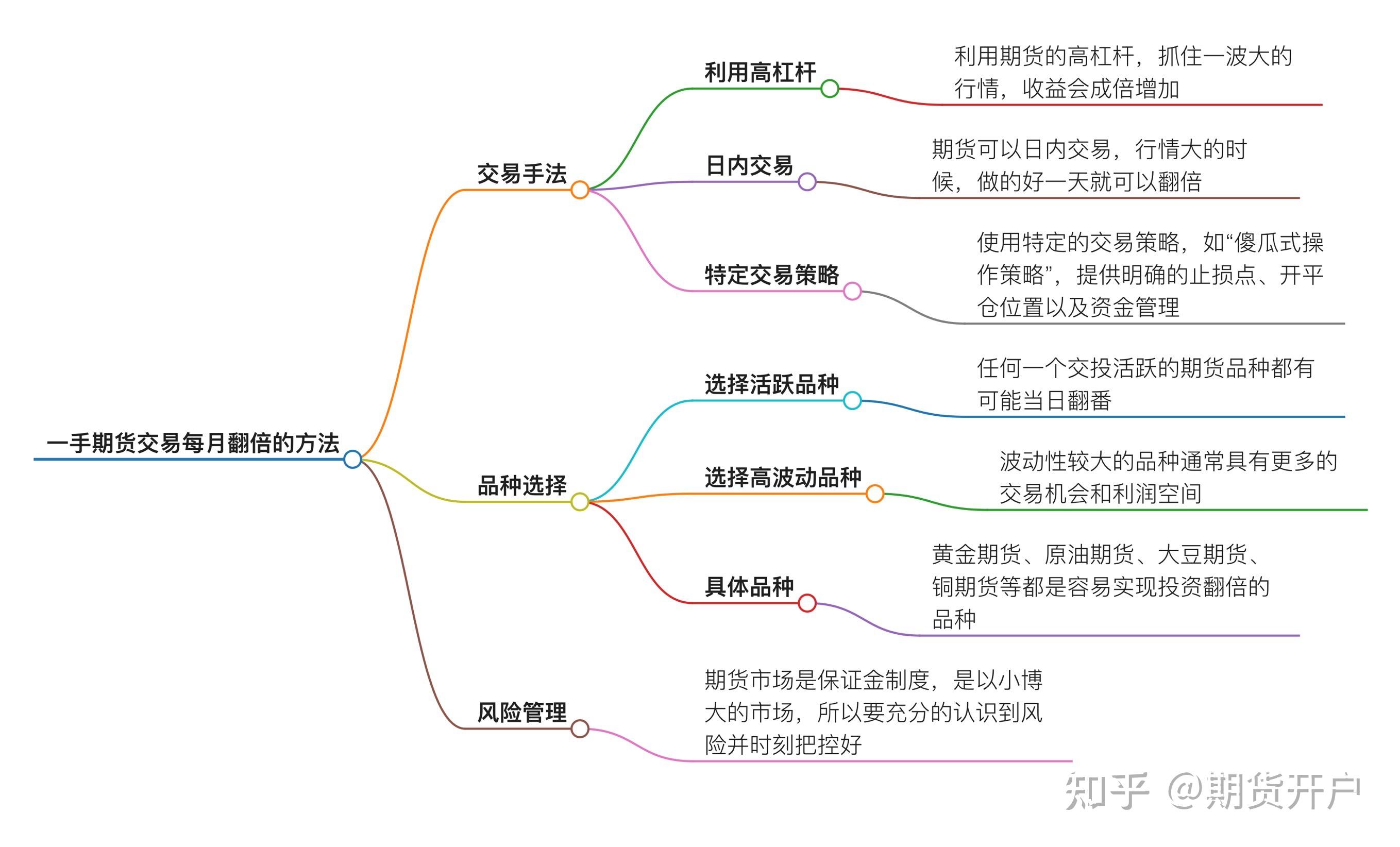 新手怎么玩期货步骤(炒期货最笨最简单方法) 第2张