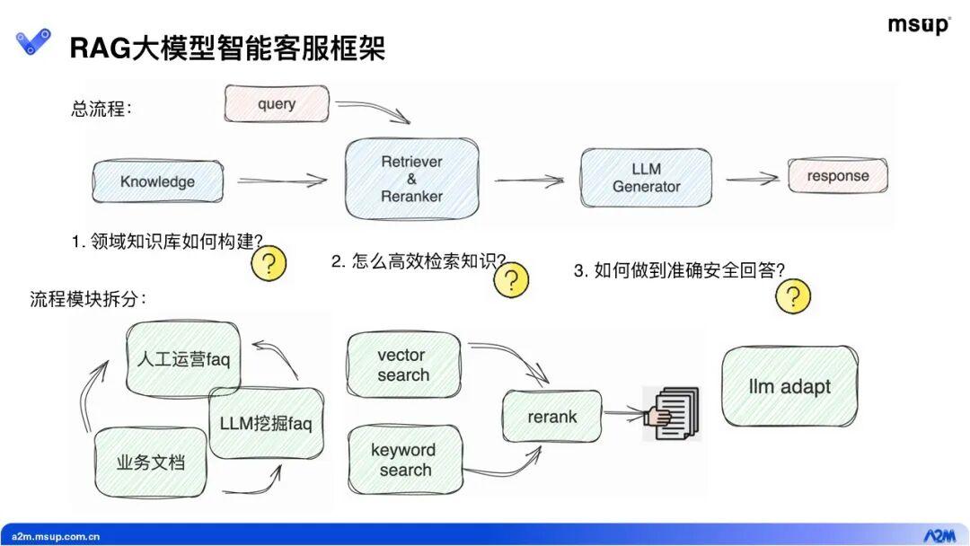 智能客服建设:RAG 大模型 vs 传统“智能客服”,谁更能打? - 知乎