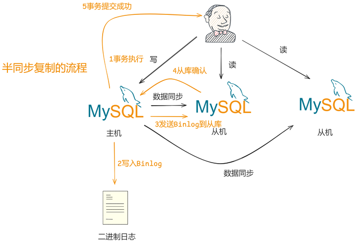 工作5年，没听过MySQL半同步复制，是我的问题吗？ - 知乎