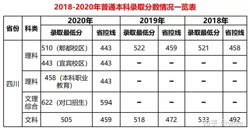 成都工业学院宜宾校区21年川内理科收分大概多少