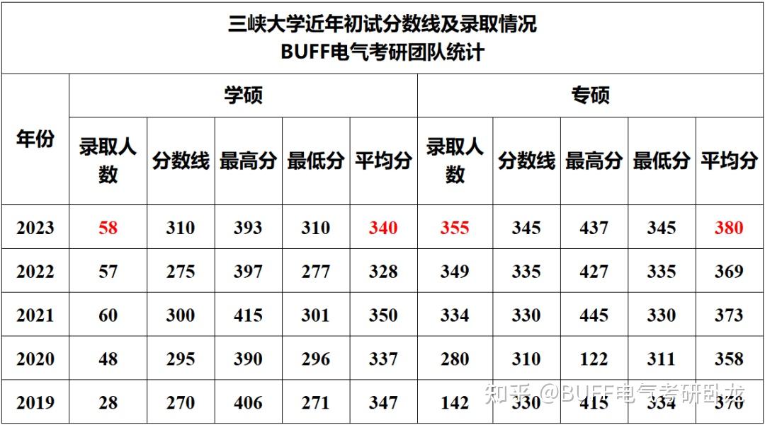 三峡大学电气考研专硕