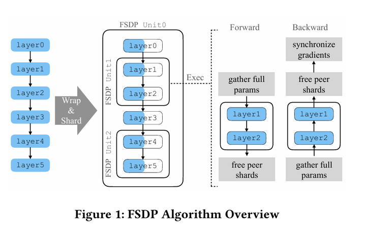 Api Fsd New FSDP 源码解析(一):初始化与显存分配 - 知乎