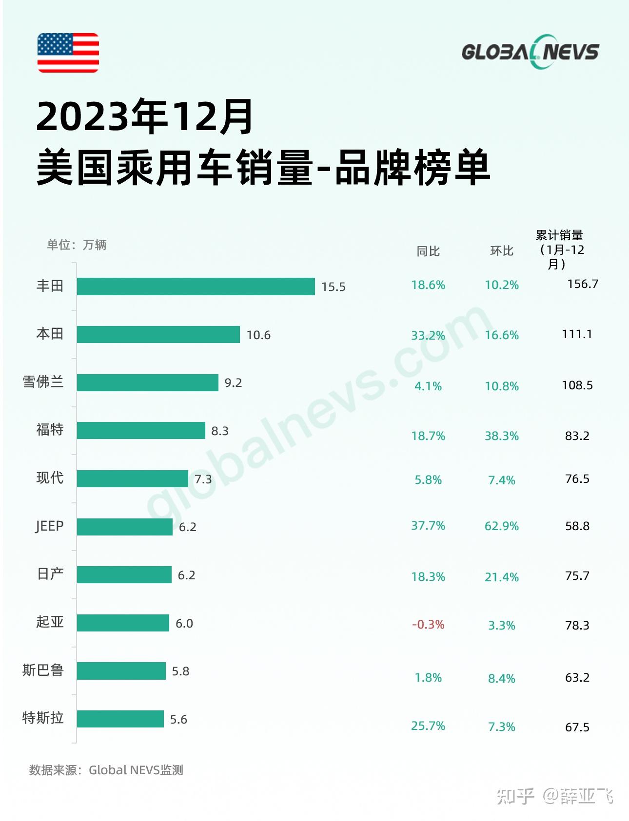 丰田汽车发布 2023 财报「营业利润达人民币 2492 亿元,同比飙涨96.