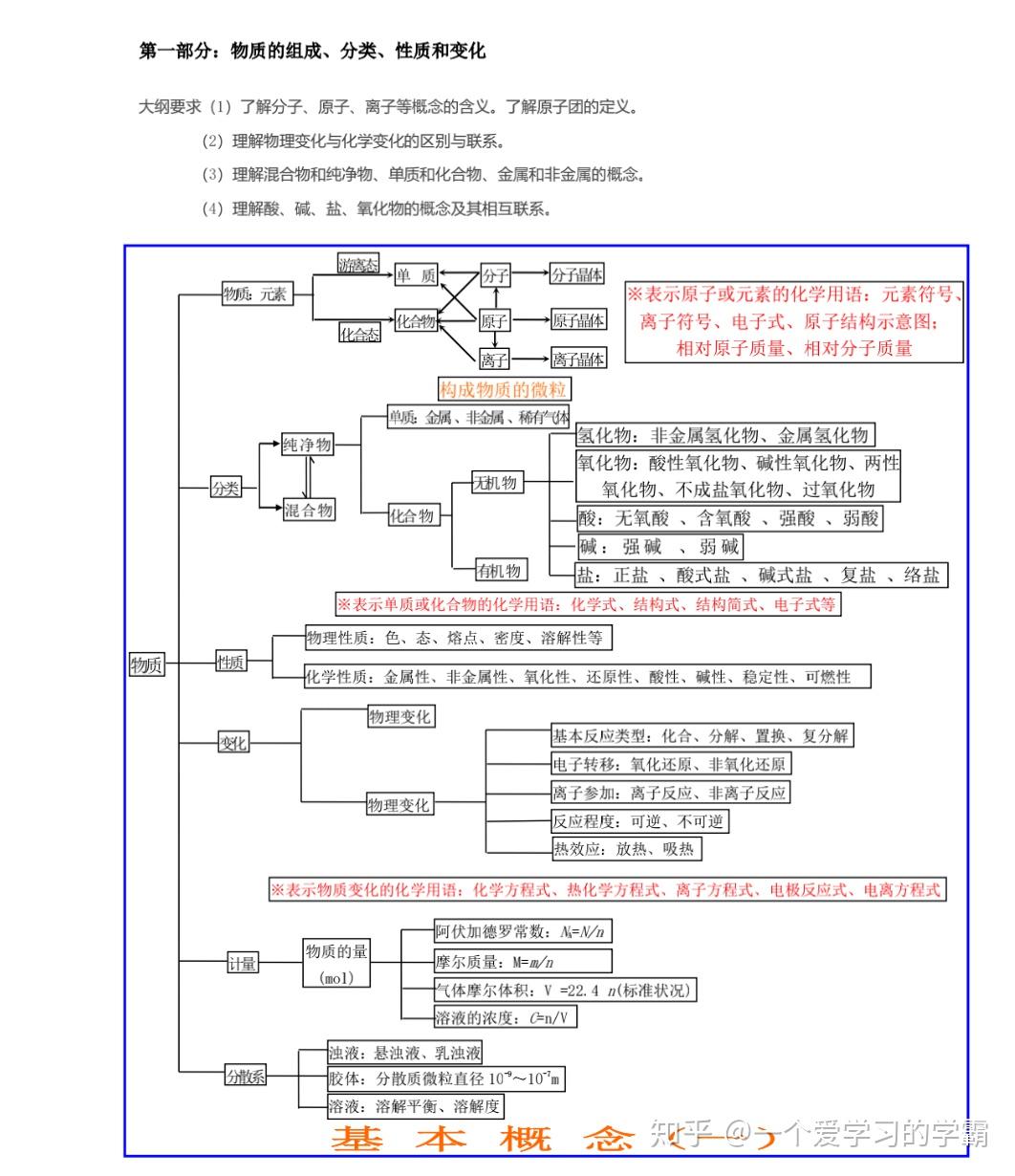 高中化学知识结构图，清楚构建知识体系- 知乎
