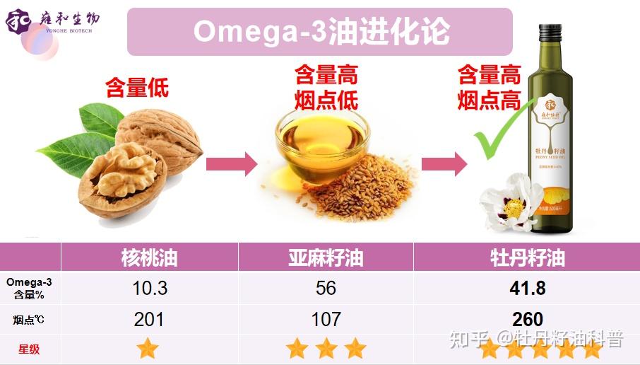 现在常说omega3对人体好,那哪些食用油有omega3啊? - 知乎