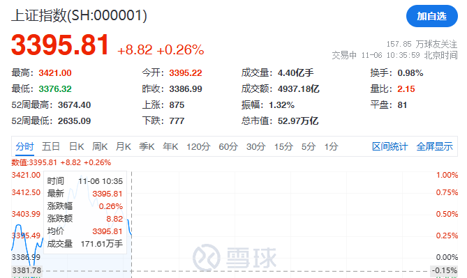 包含创业板指跌超1%两市成交额仅1.3万...的词条