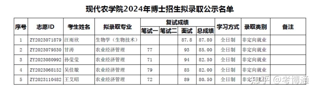 北京大学2024年博士招生拟录取名单 - 知乎