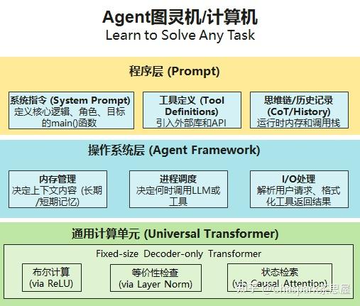 Agent理论上是图灵完备的 - 知乎