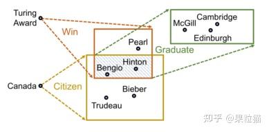 知识图谱推理论文阅读(三)QUERY2BOX: REASONING OVERKNOWLEDGE GRAPHS INVECTOR SPACE ...