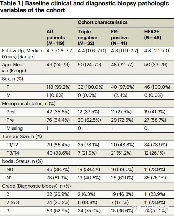 新辅助早期乳腺癌：组织WES+血液ctDNA定制panel监测复发，特异性100%，超一年提前预警 - 知乎