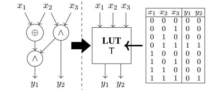 Look-Up Table:原理、实现和应用 - 知乎