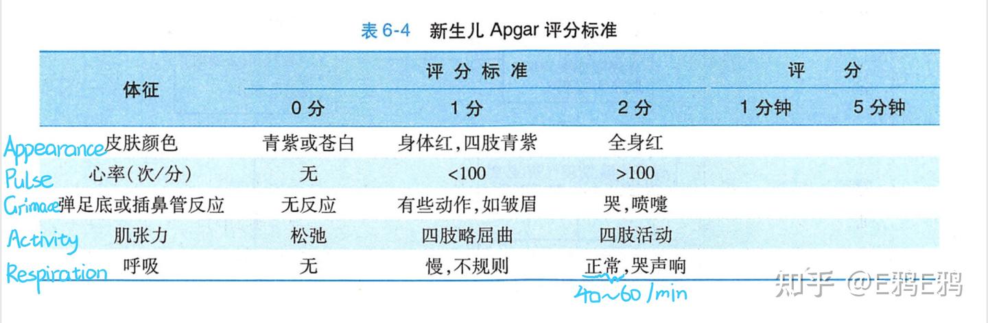 新生儿窒息的Apgar评分 - 知乎