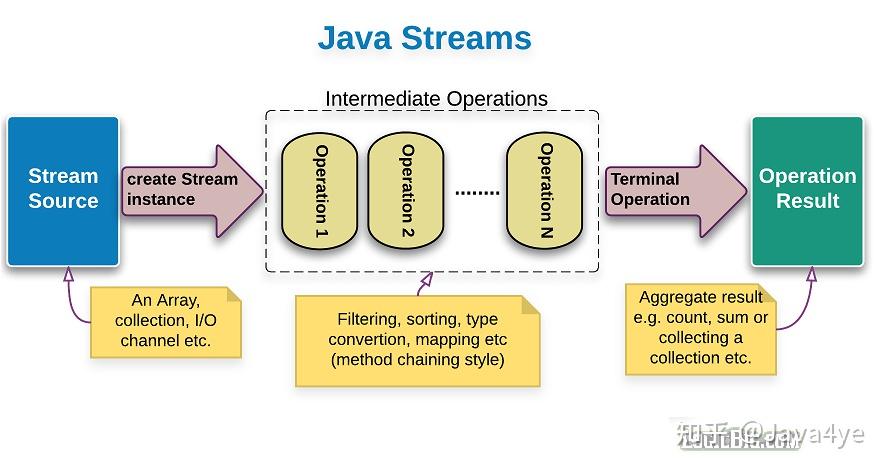 Java8 Stream 的这些知识,你了解吗 - 知乎
