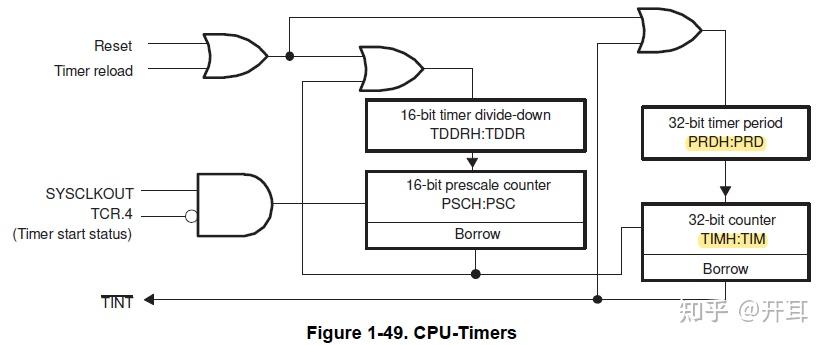 五、CPU timer中断 - 知乎