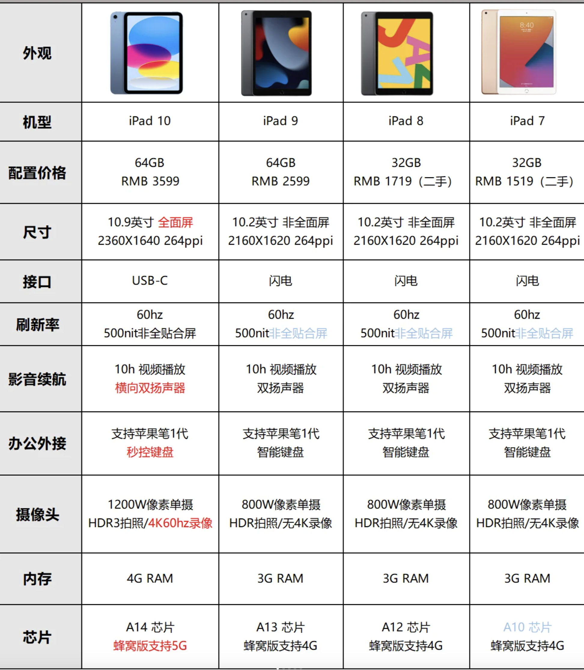 ipad各种型号年份图片