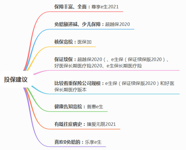 個人如何買補充醫療保險