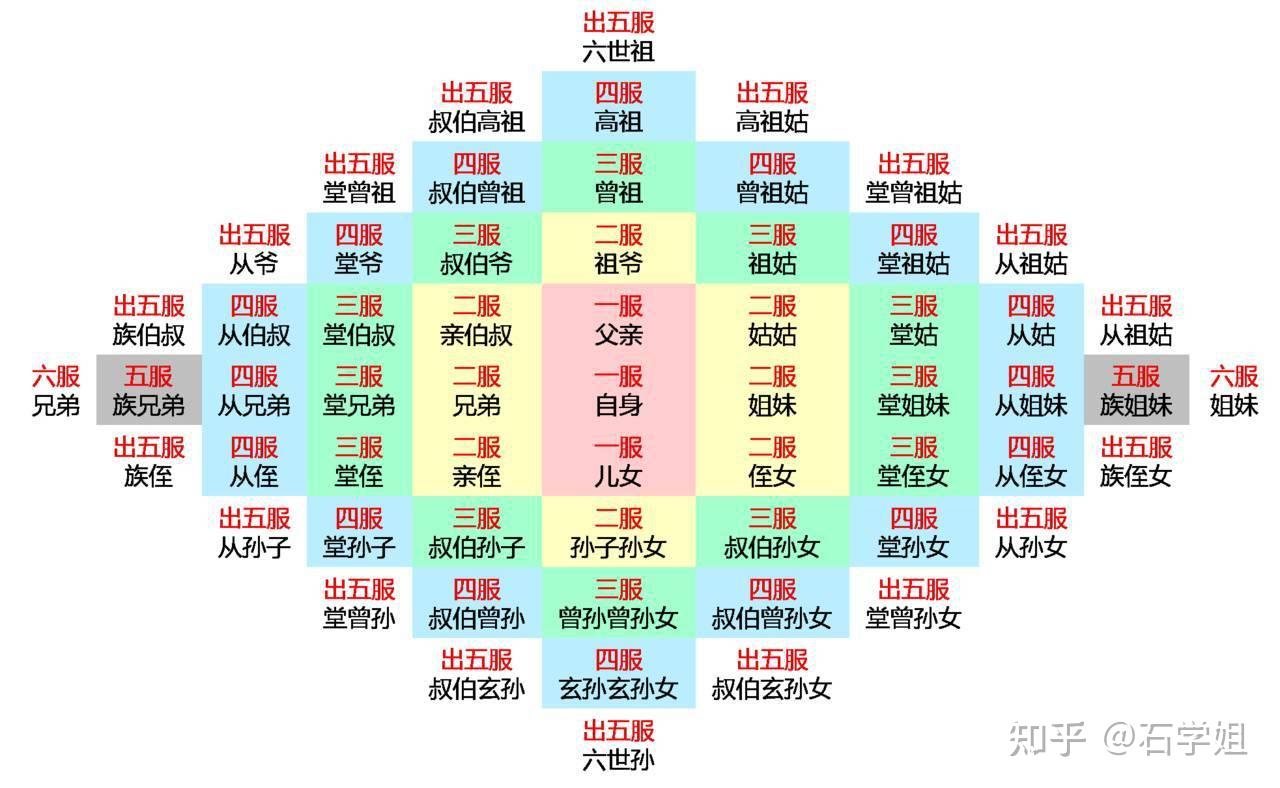 请问,堂兄弟和叔伯兄弟的区别? - 知乎