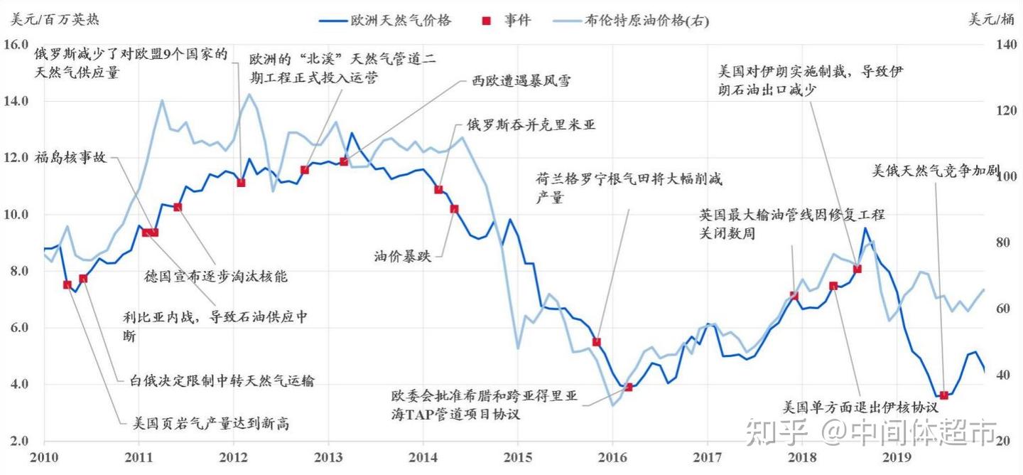 从欧洲天然气价格的复盘看天然气价格的演进机制- 知乎