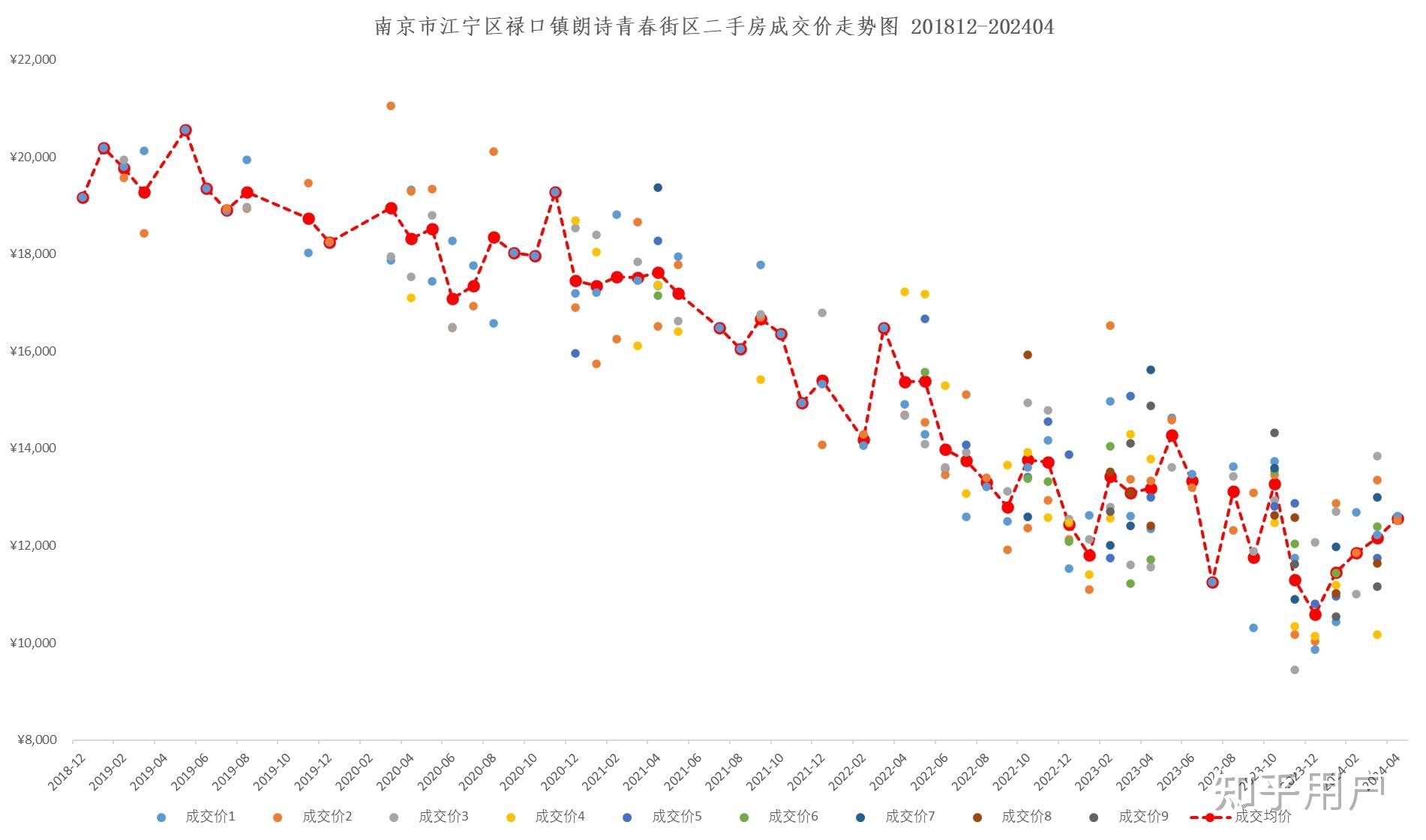 南京房价啥时候降到头啊?