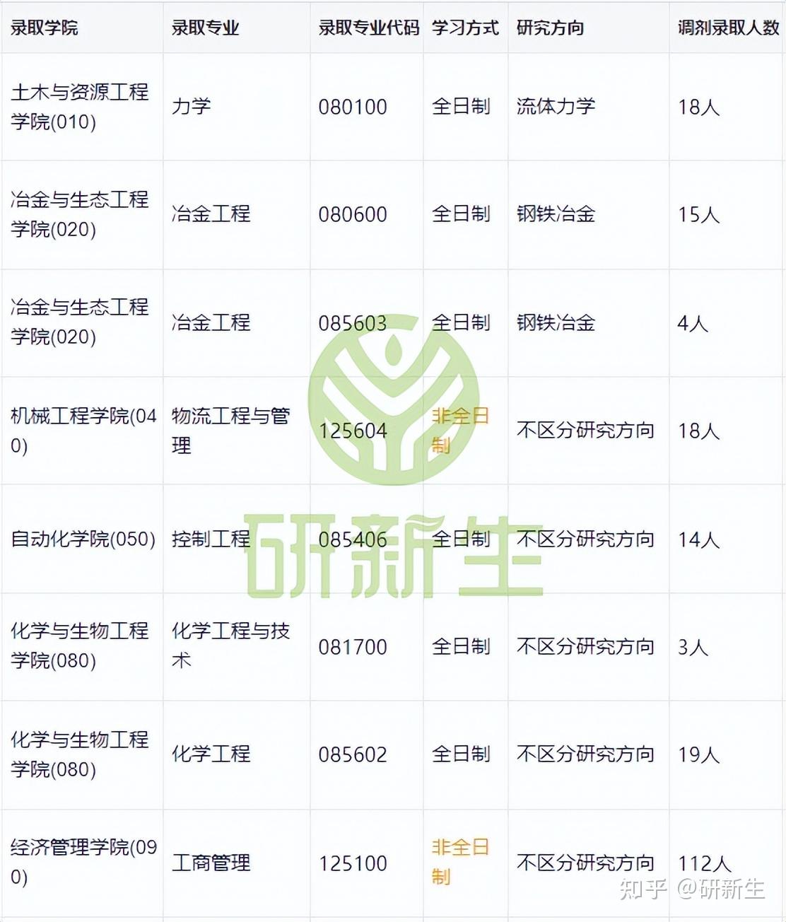 北京科技大学超全调剂分析,含接收调剂专业、调剂来源等 - 知乎