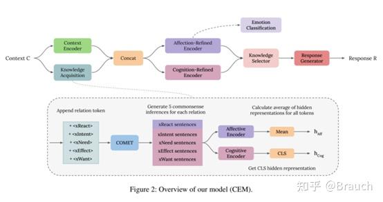 【论文阅读笔记】CEM: Commonsense-aware Empathetic Response Generation - 知乎