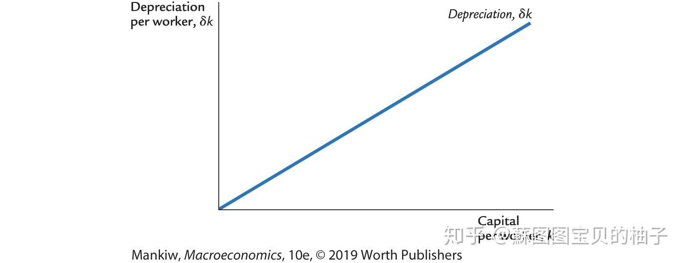 Two Depreciation Function Graph Macroeconomics 8-1/8-2 Economic growth - 知乎