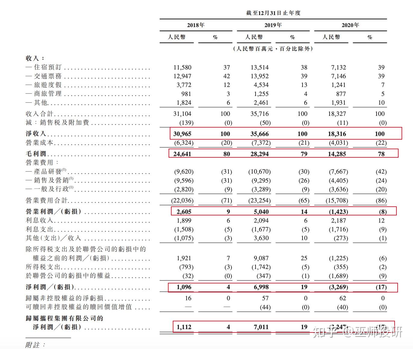 港股​打新】— ​携程集团-S(09961HK):犯我中华者虽远必诛！ - 知乎