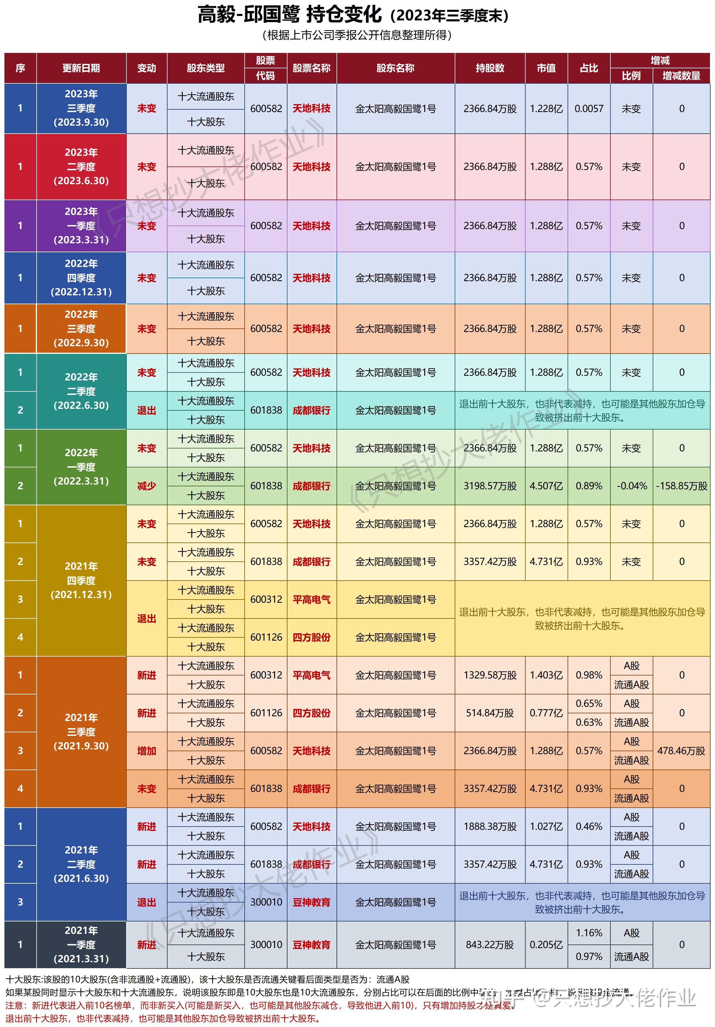 高毅邱国鹭业绩垫底图片