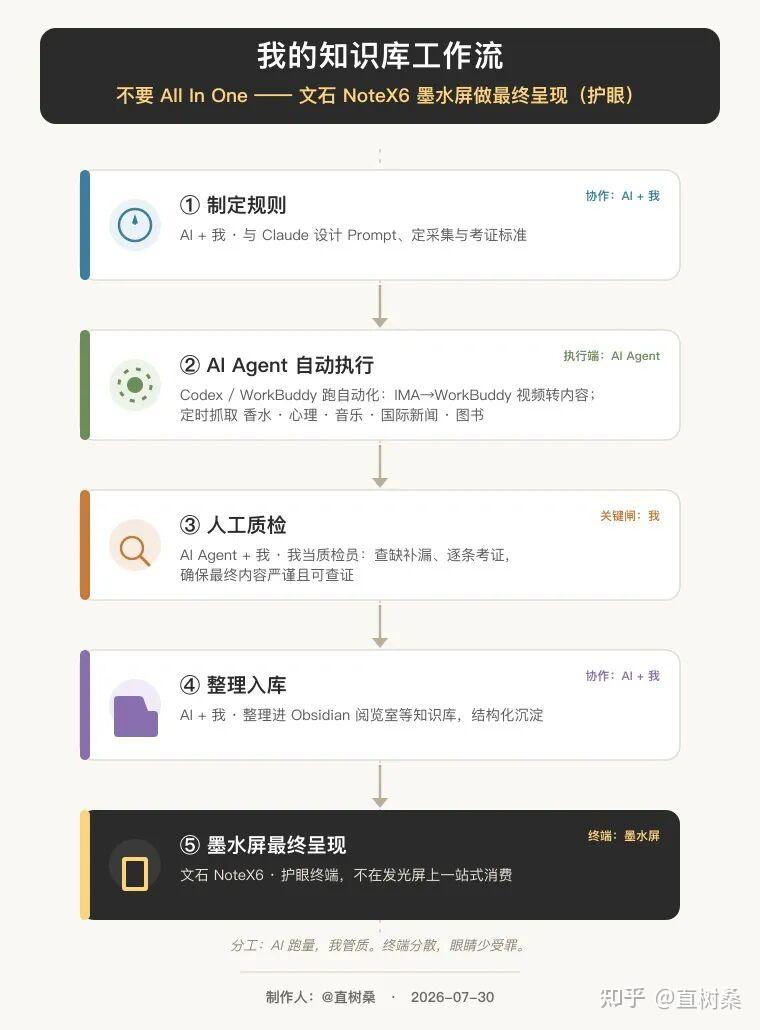我把知识库终端换成了墨水屏,眼睛终于不那么累了