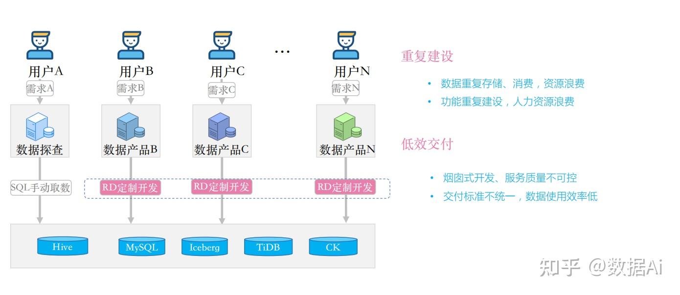 BILIBILI 数据服务中台建设实践 - 知乎