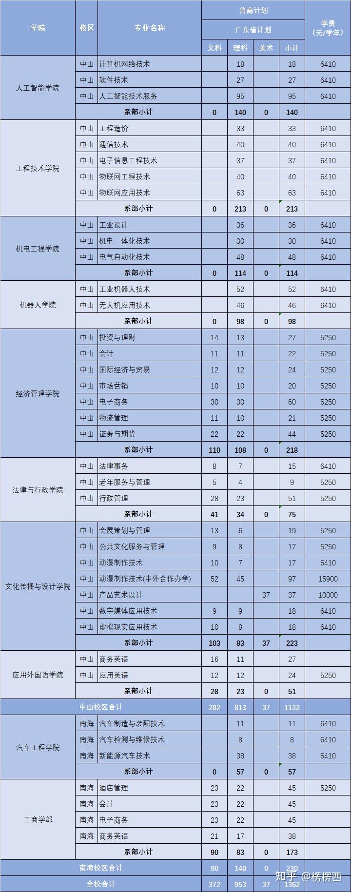 廣東理工職業學院的學費是多少每個月生活費多少錢夠花