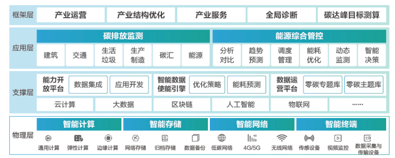 零碳园区综合解决方案 - 知乎