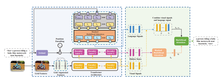 CVPR2021 | RSTNet: Captioning with Adaptive Attention on Visual and Non ...
