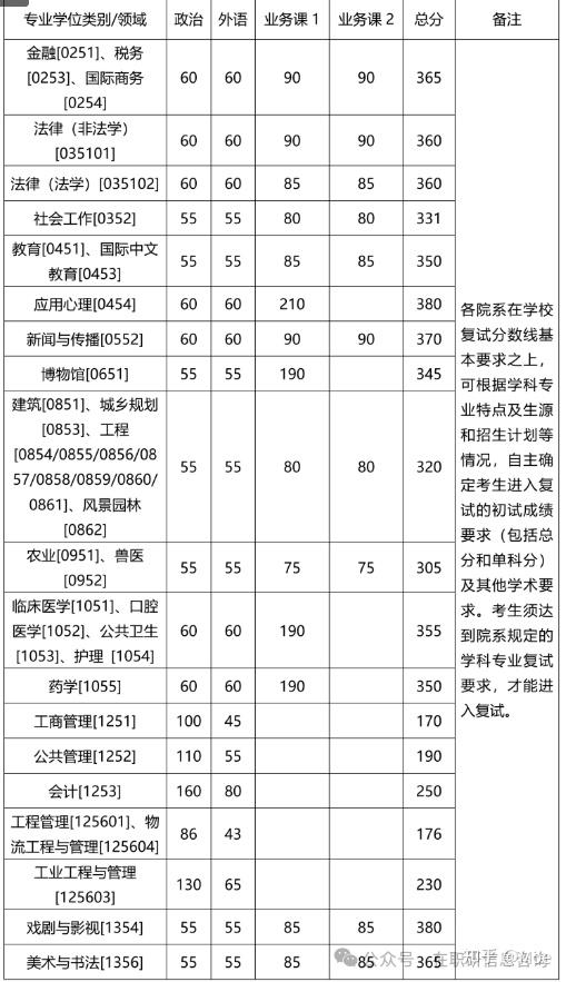 985考研|2026年浙江大学非全日制研究生招生简章！招生专业+报名条件+分数线 - 知乎